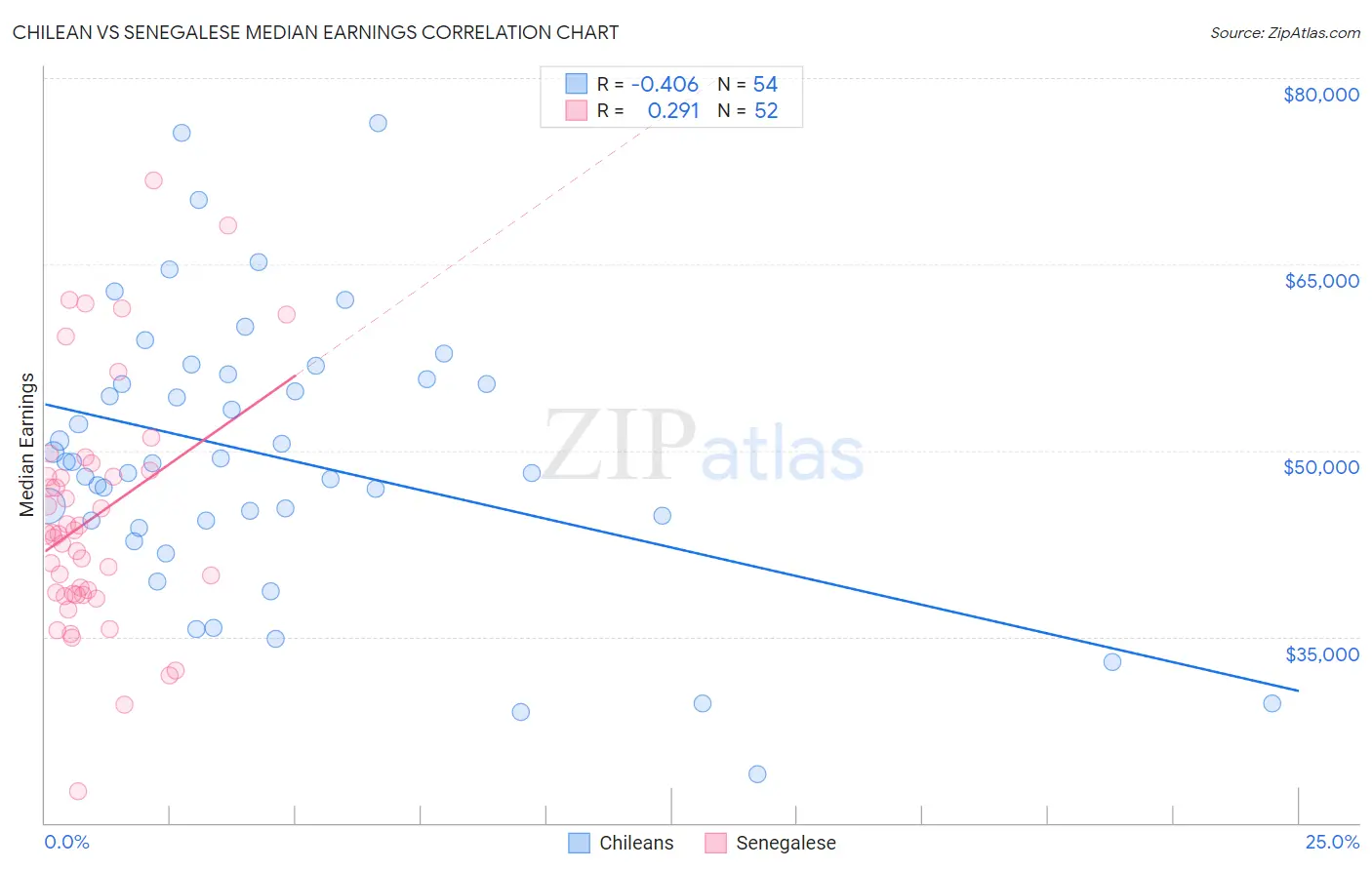 Chilean vs Senegalese Median Earnings