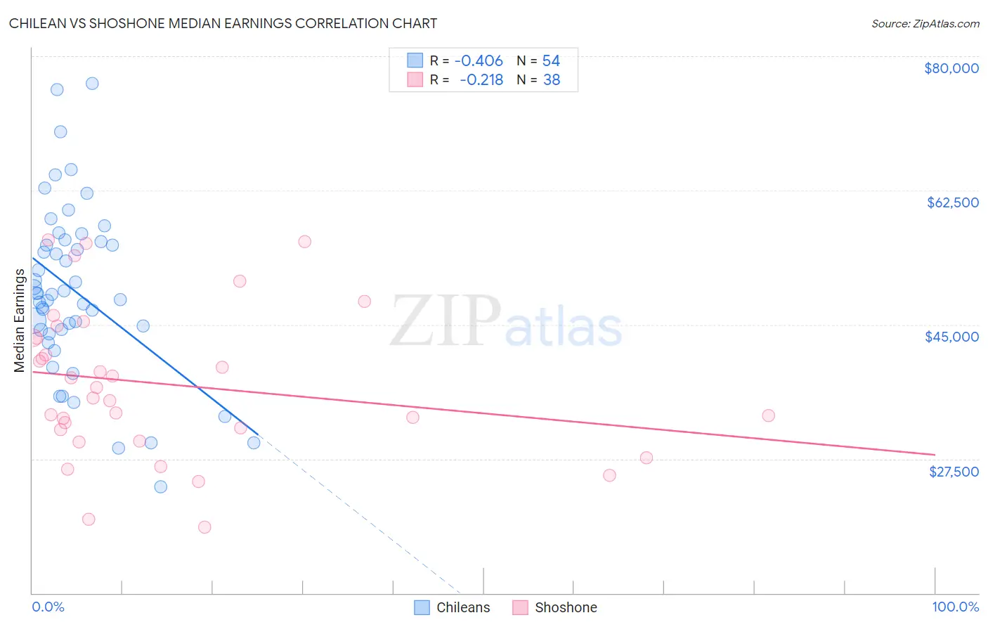Chilean vs Shoshone Median Earnings