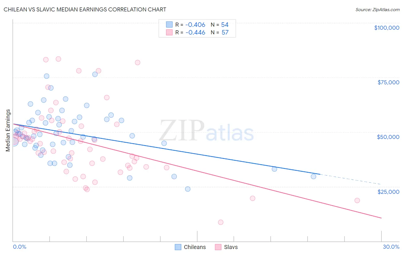 Chilean vs Slavic Median Earnings