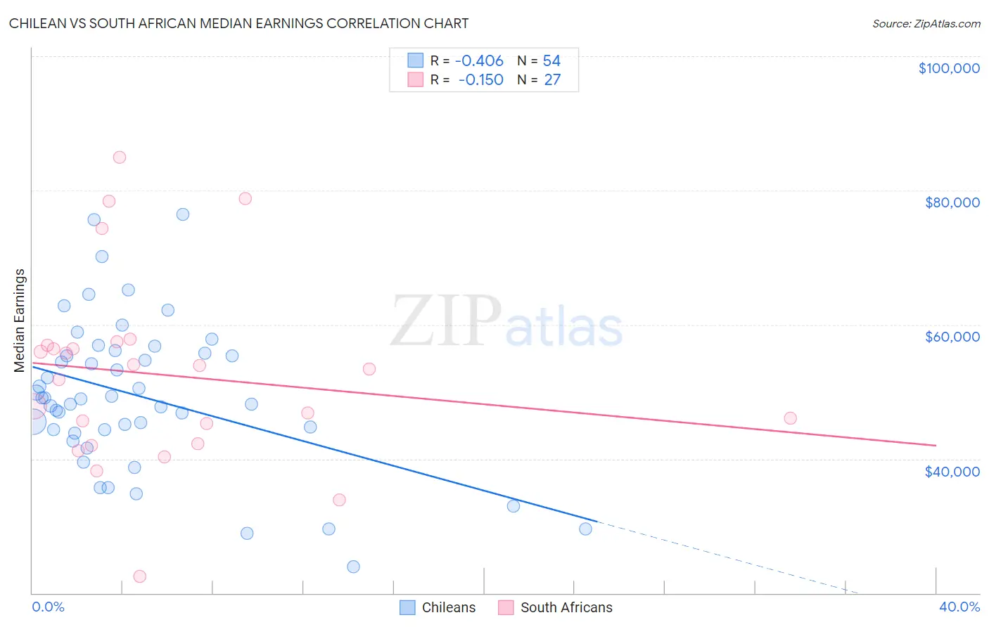 Chilean vs South African Median Earnings