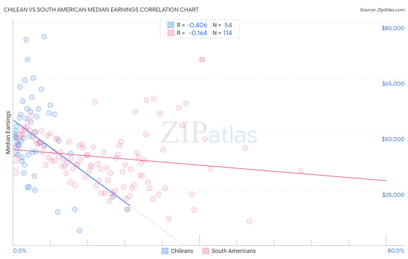 Chilean vs South American Median Earnings