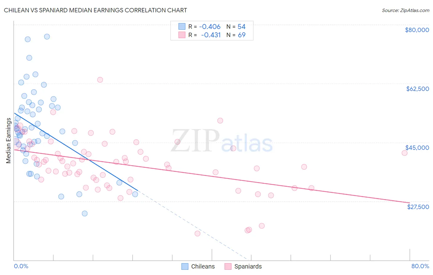 Chilean vs Spaniard Median Earnings