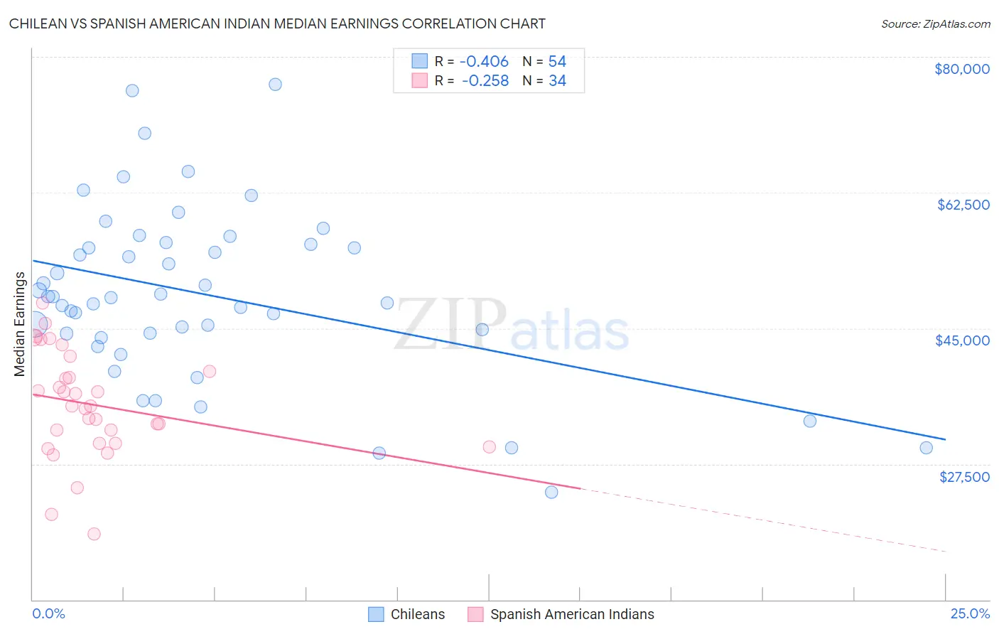 Chilean vs Spanish American Indian Median Earnings