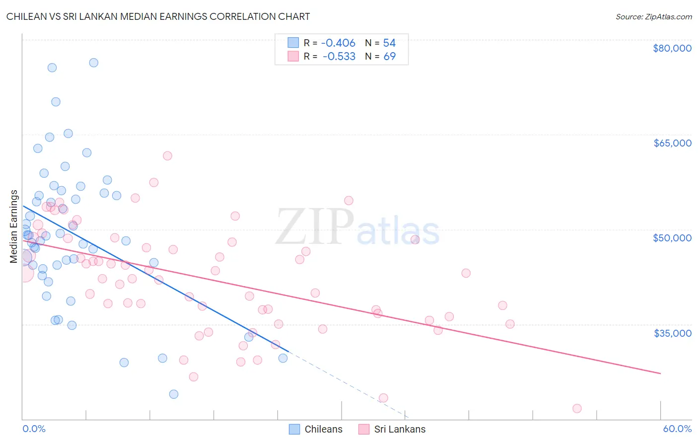 Chilean vs Sri Lankan Median Earnings