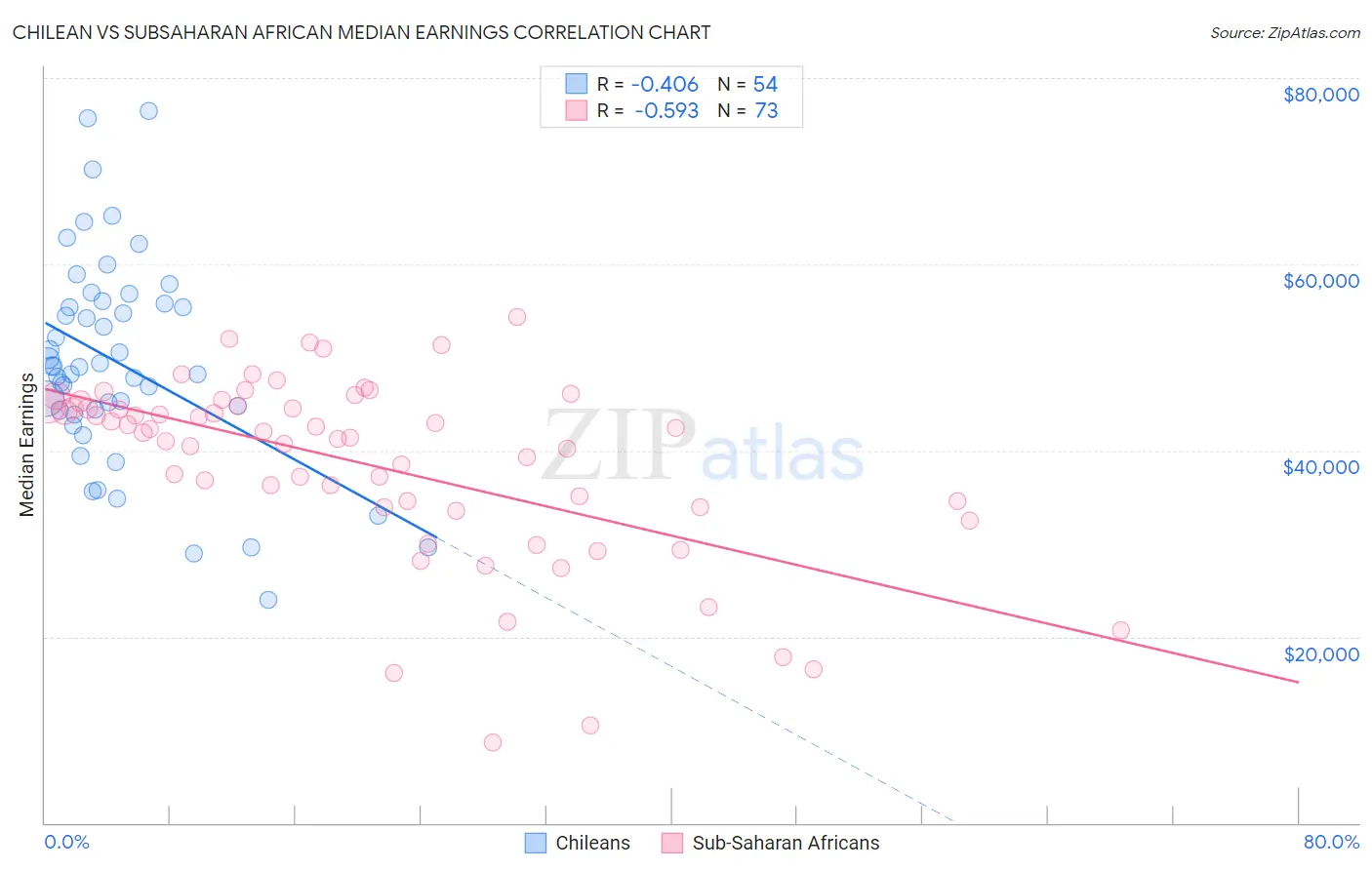 Chilean vs Subsaharan African Median Earnings