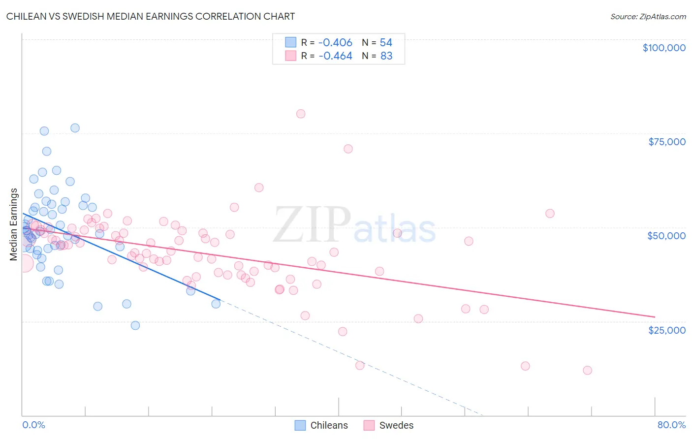 Chilean vs Swedish Median Earnings