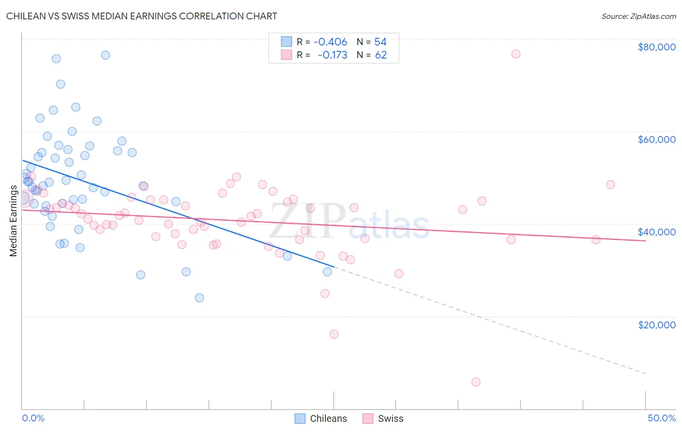 Chilean vs Swiss Median Earnings