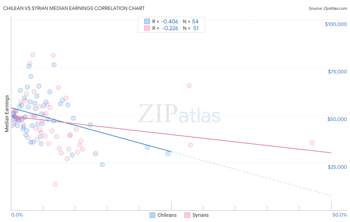 Chilean vs Syrian Median Earnings