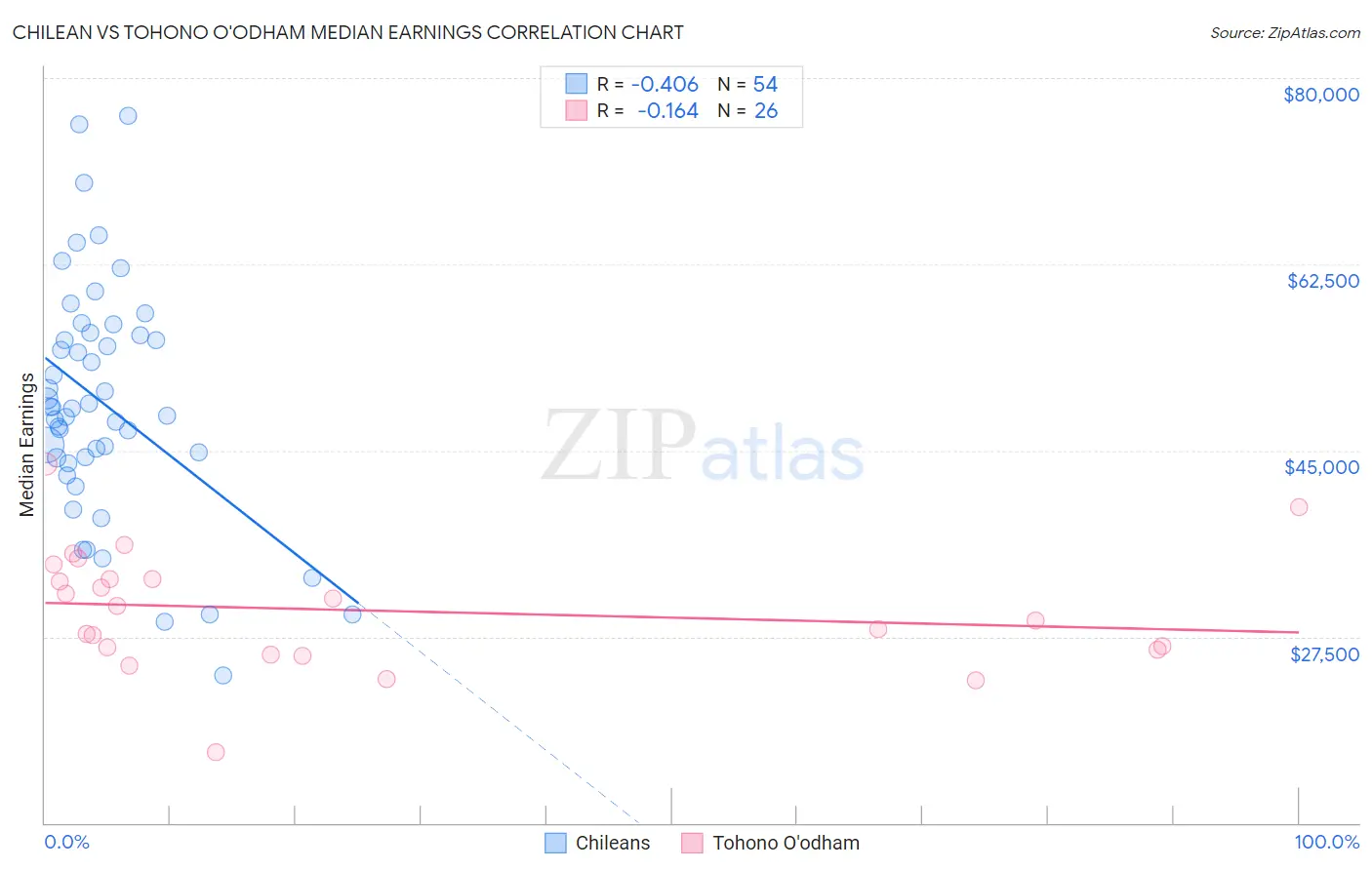 Chilean vs Tohono O'odham Median Earnings