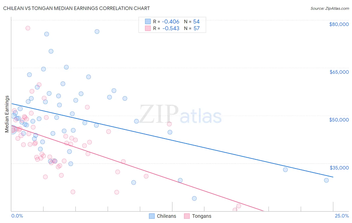 Chilean vs Tongan Median Earnings