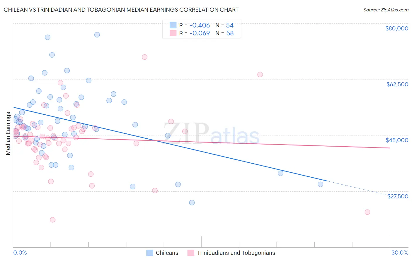 Chilean vs Trinidadian and Tobagonian Median Earnings