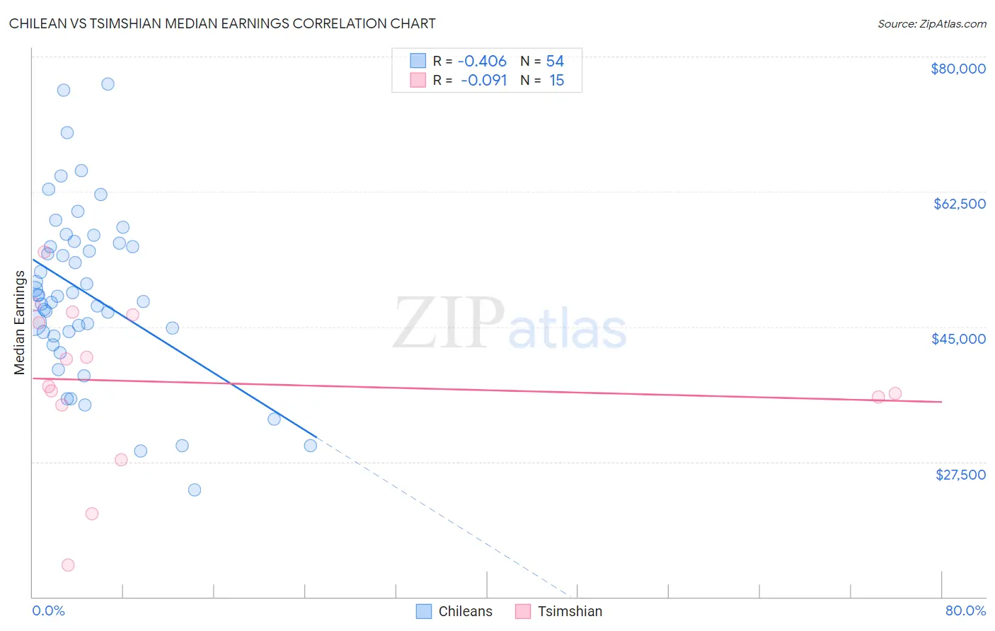 Chilean vs Tsimshian Median Earnings