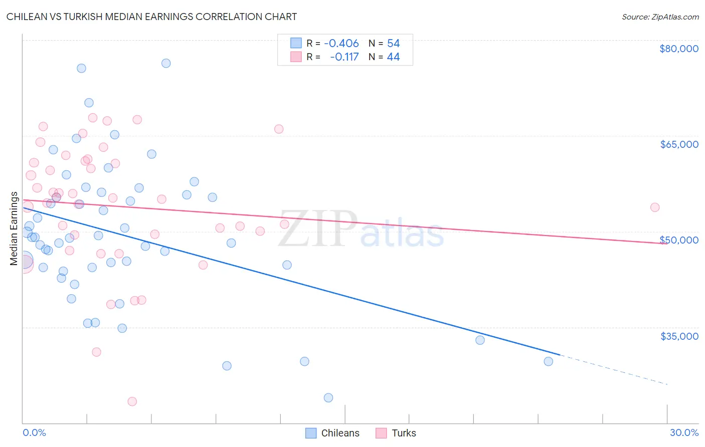 Chilean vs Turkish Median Earnings