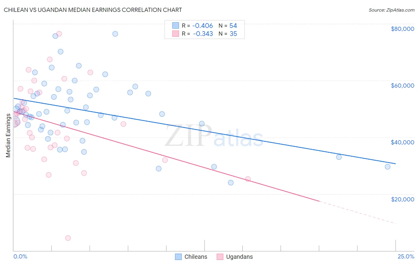 Chilean vs Ugandan Median Earnings