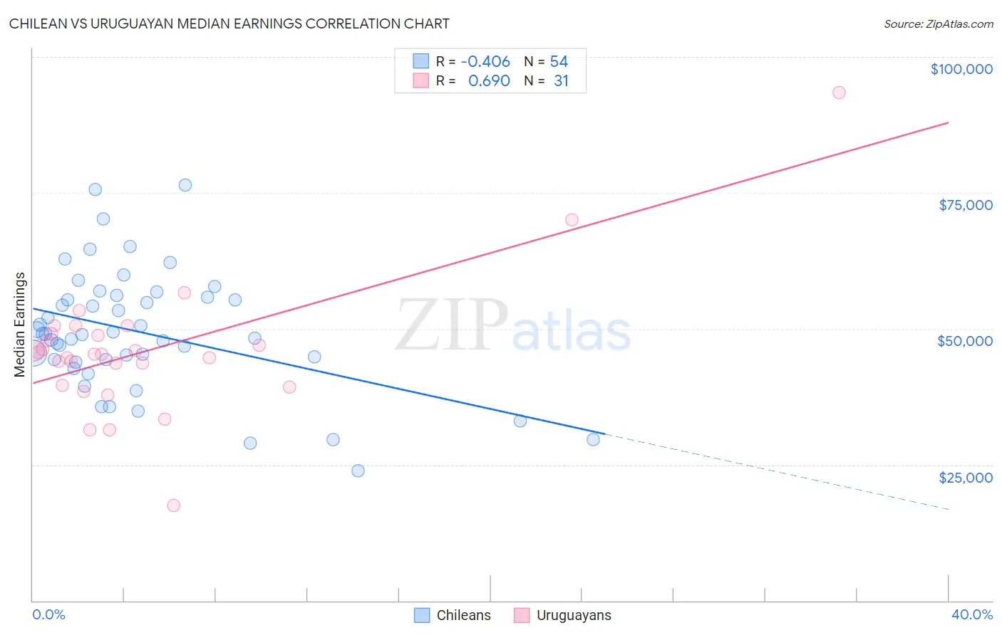 Chilean vs Uruguayan Median Earnings