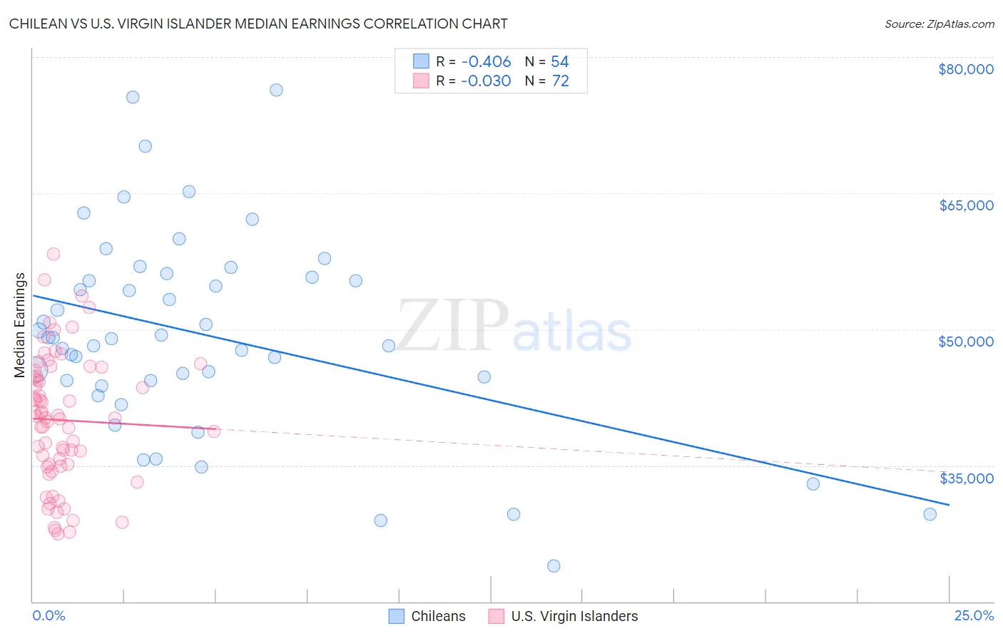 Chilean vs U.S. Virgin Islander Median Earnings
