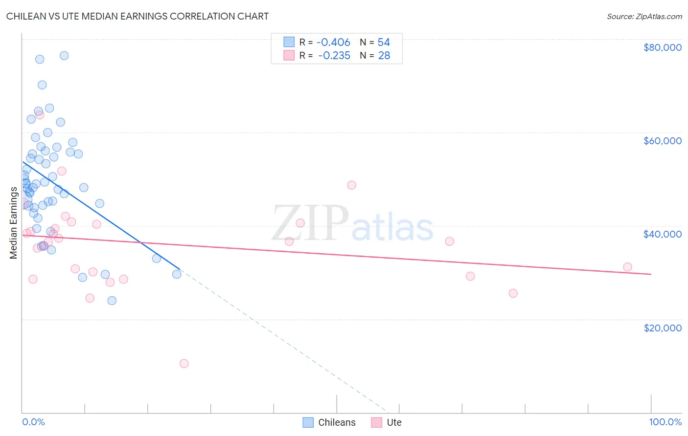 Chilean vs Ute Median Earnings