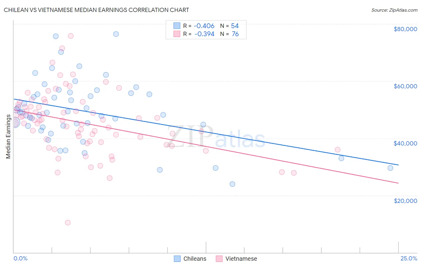 Chilean vs Vietnamese Median Earnings
