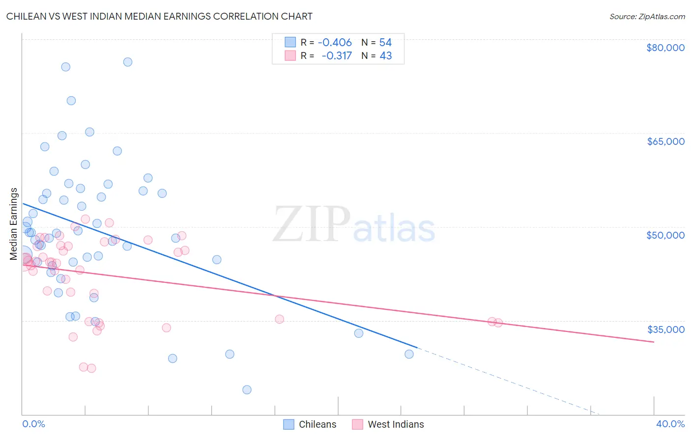Chilean vs West Indian Median Earnings