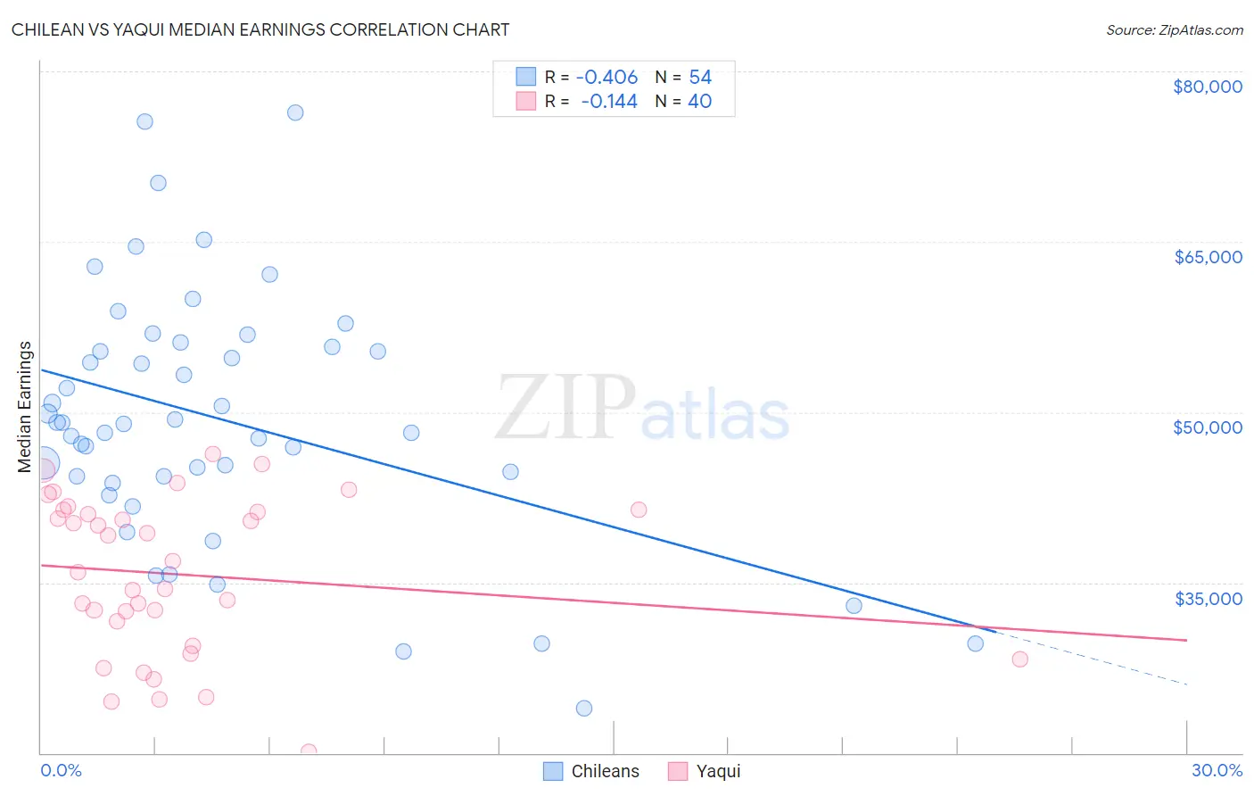 Chilean vs Yaqui Median Earnings