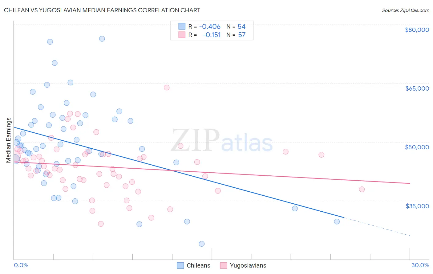 Chilean vs Yugoslavian Median Earnings