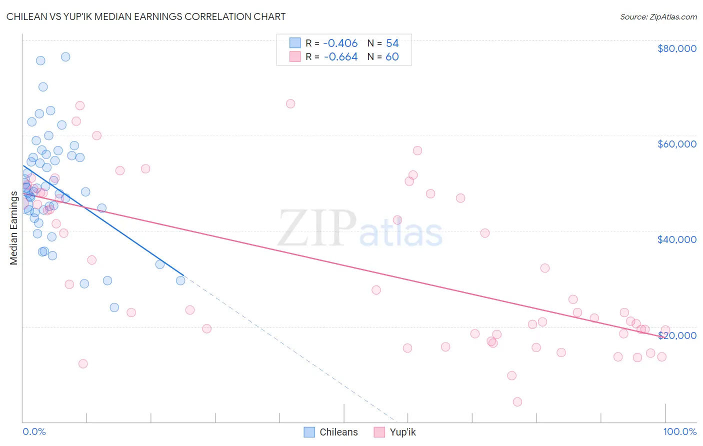 Chilean vs Yup'ik Median Earnings