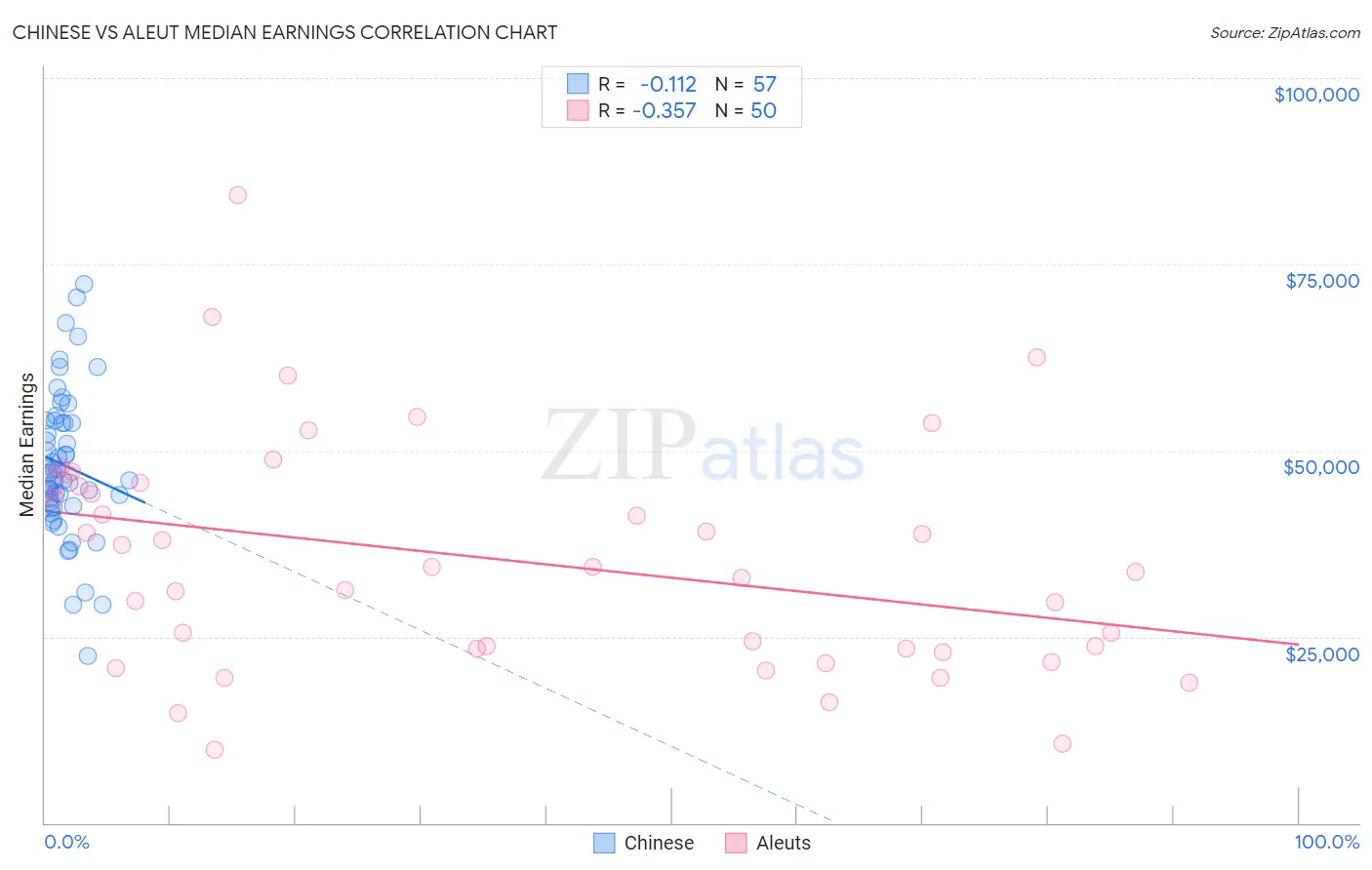 Chinese vs Aleut Median Earnings