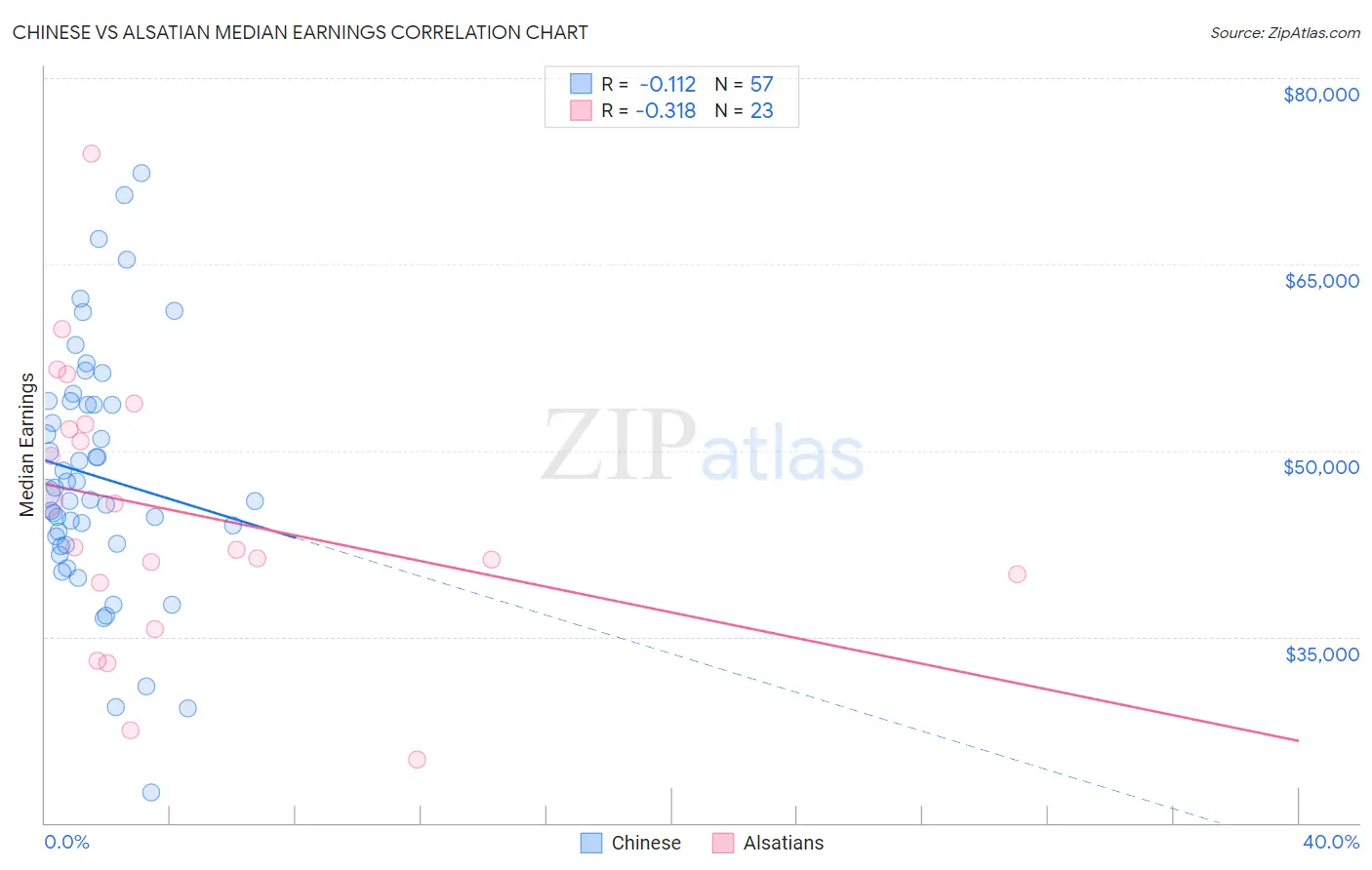Chinese vs Alsatian Median Earnings