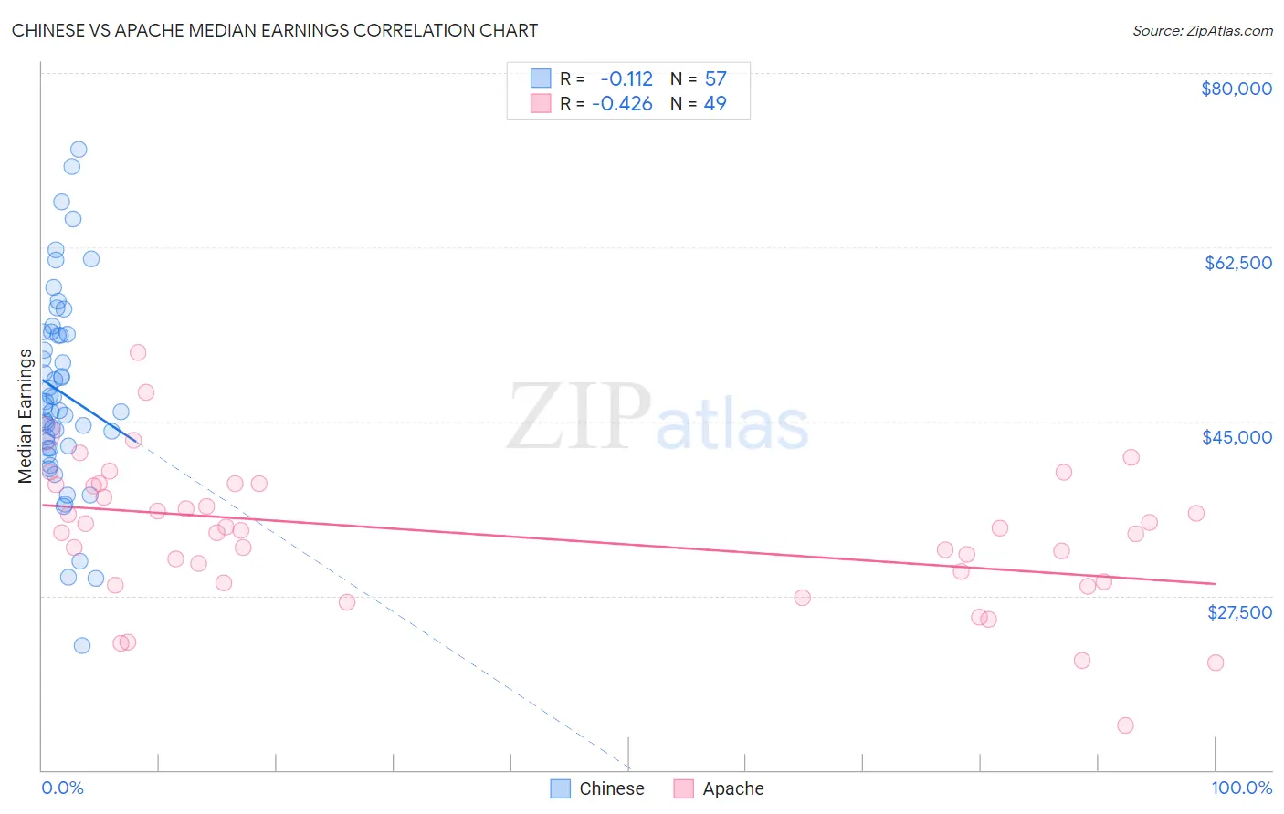 Chinese vs Apache Median Earnings