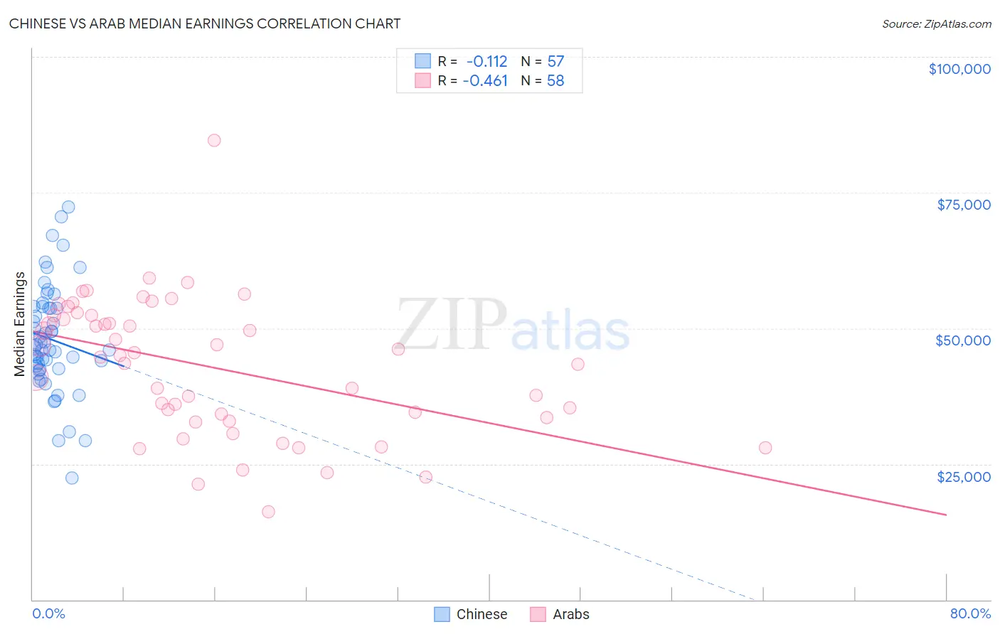 Chinese vs Arab Median Earnings