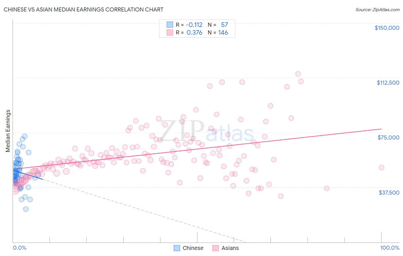 Chinese vs Asian Median Earnings
