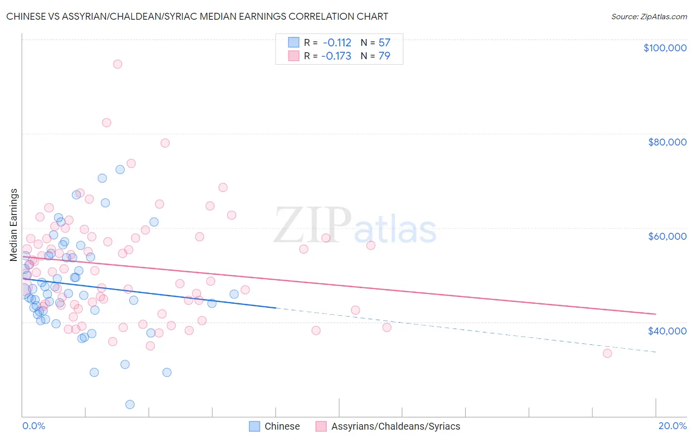 Chinese vs Assyrian/Chaldean/Syriac Median Earnings