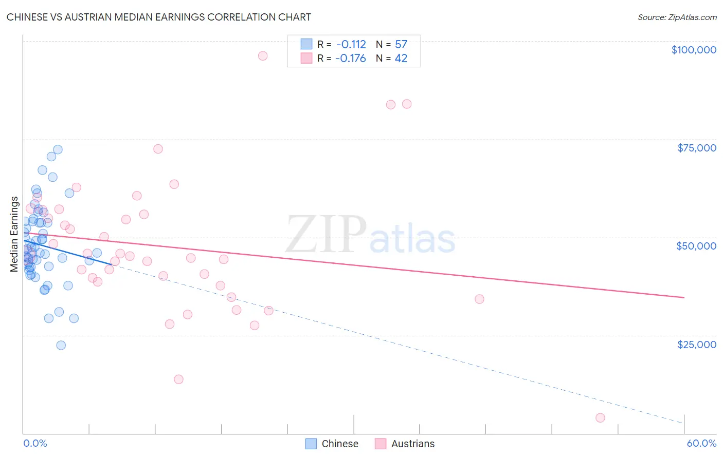 Chinese vs Austrian Median Earnings