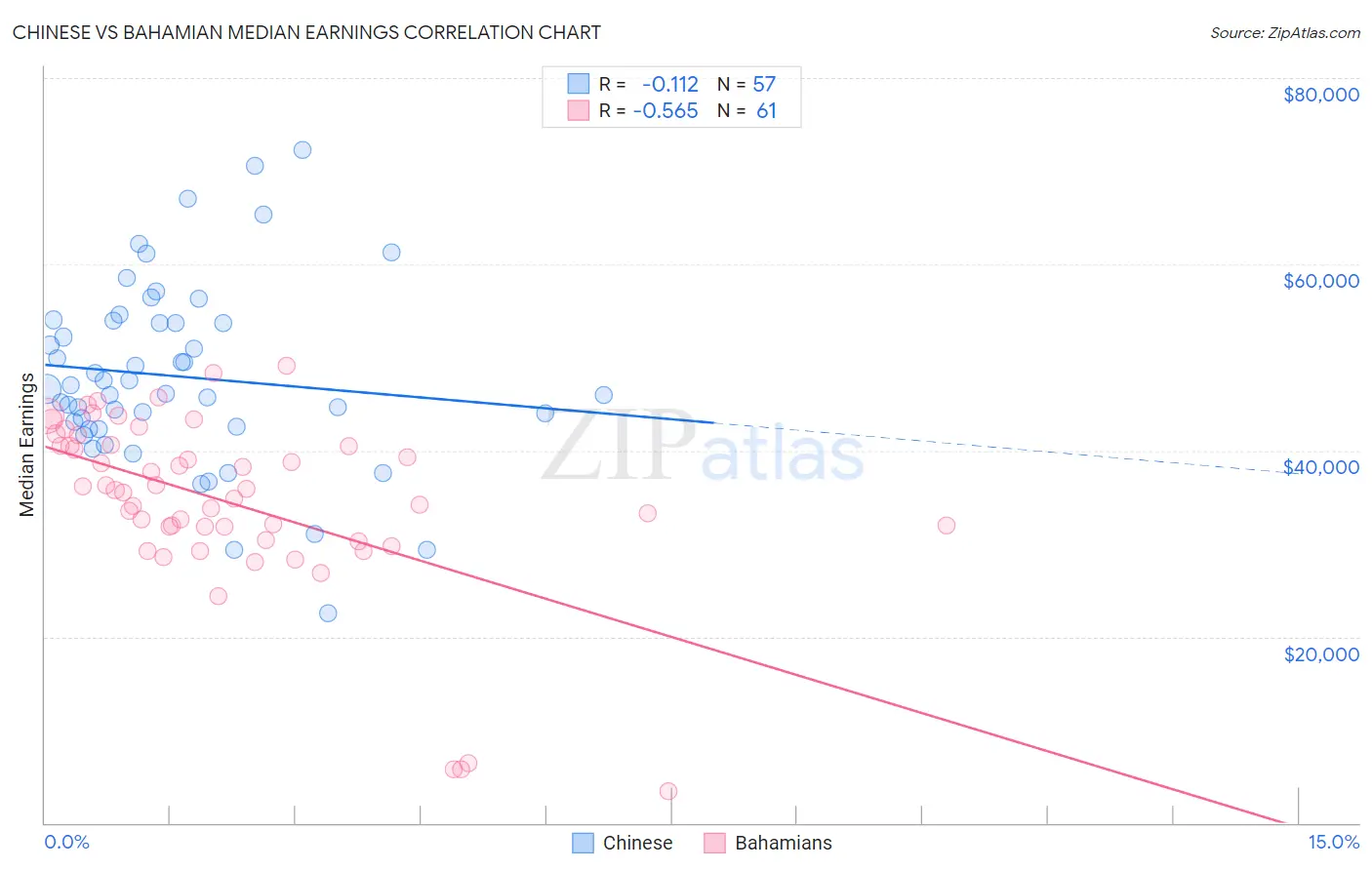 Chinese vs Bahamian Median Earnings