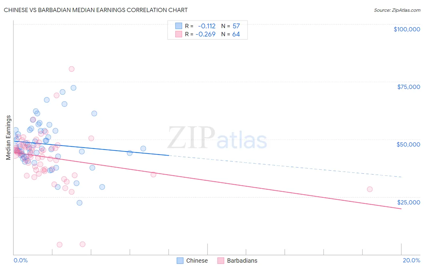 Chinese vs Barbadian Median Earnings