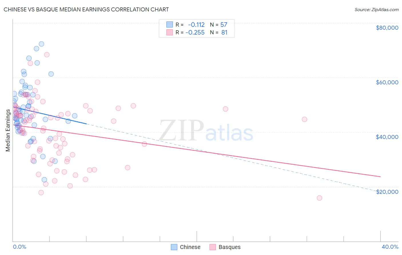 Chinese vs Basque Median Earnings