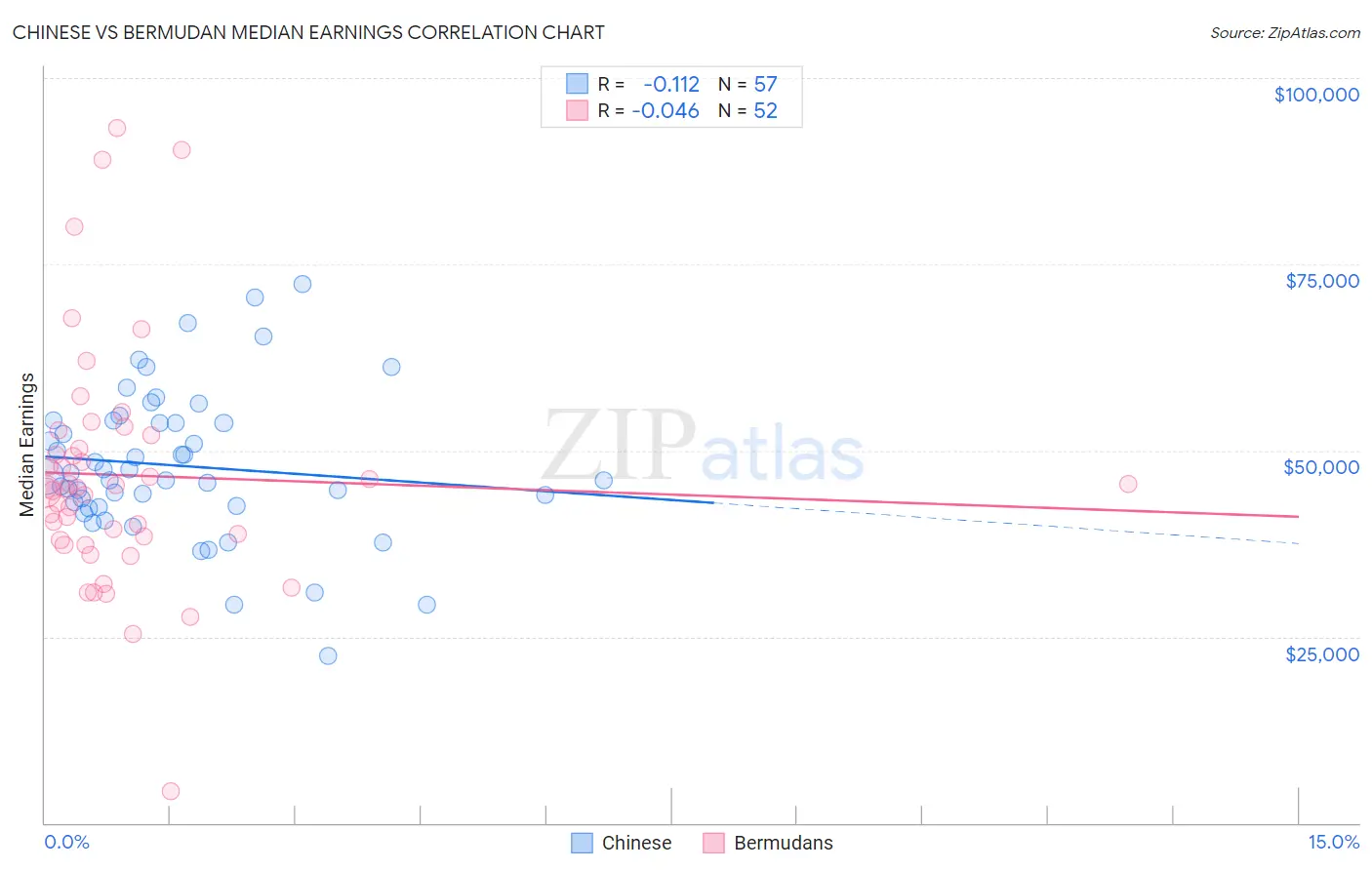 Chinese vs Bermudan Median Earnings