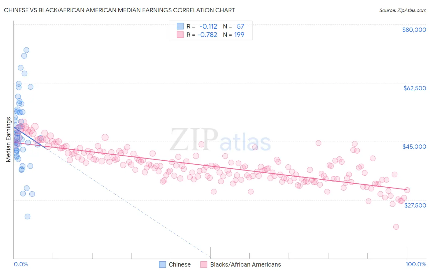 Chinese vs Black/African American Median Earnings