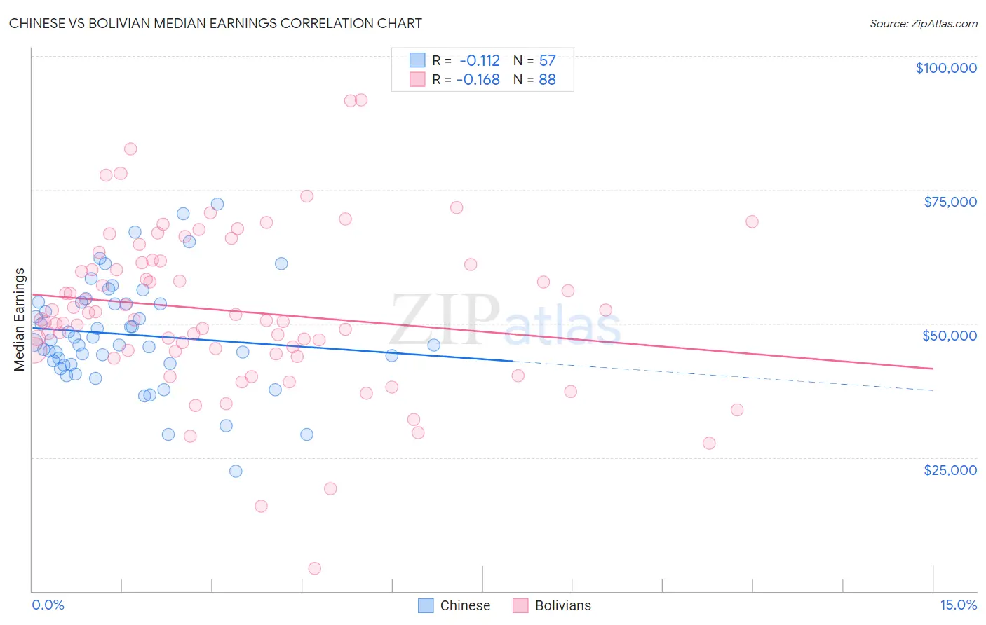Chinese vs Bolivian Median Earnings