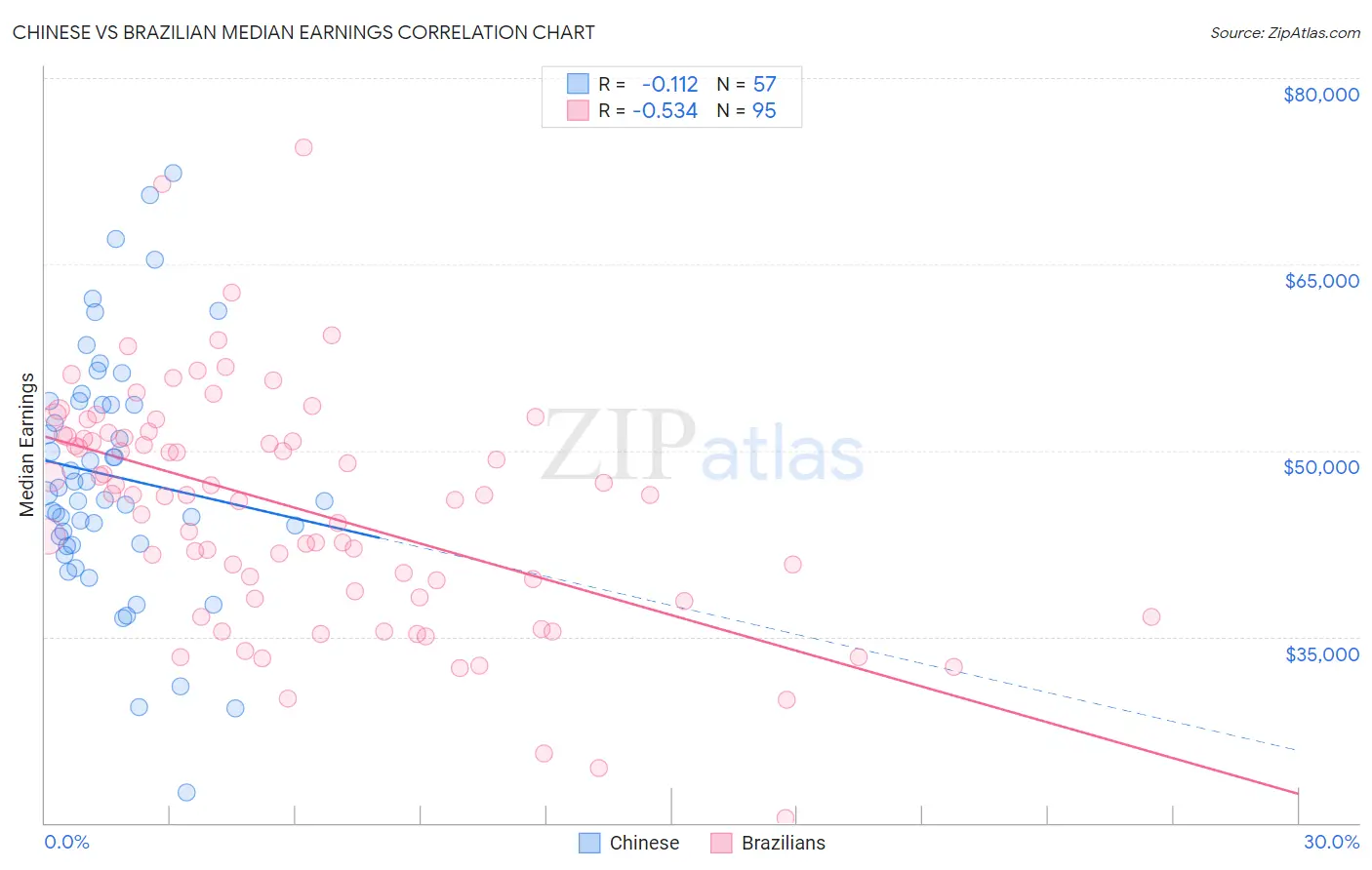Chinese vs Brazilian Median Earnings