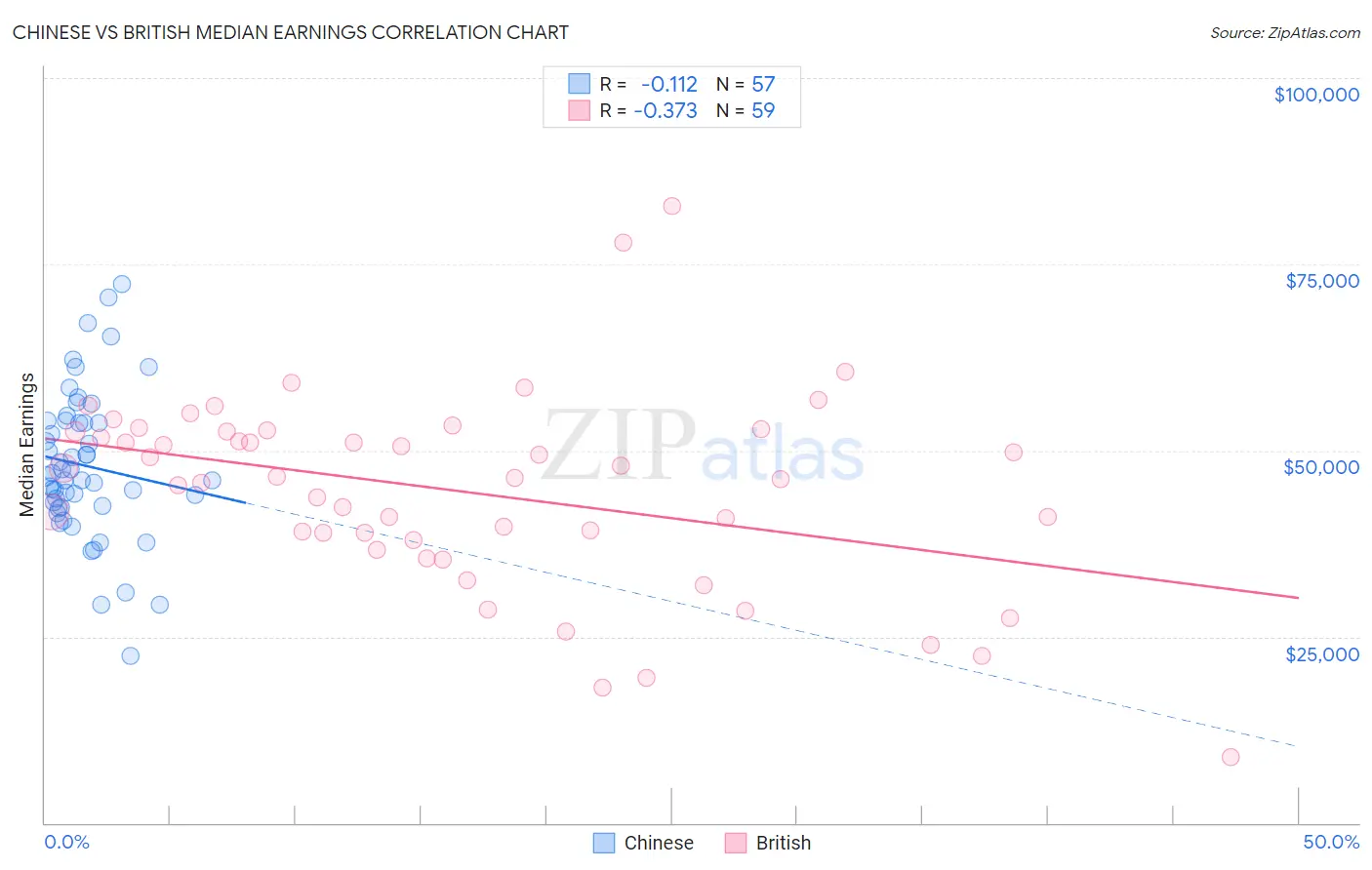 Chinese vs British Median Earnings