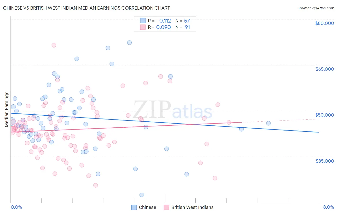 Chinese vs British West Indian Median Earnings