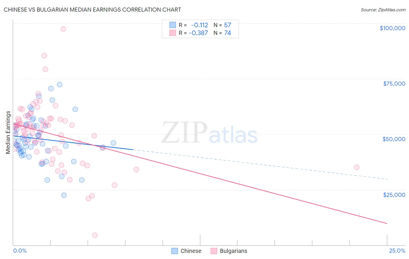 Chinese vs Bulgarian Median Earnings