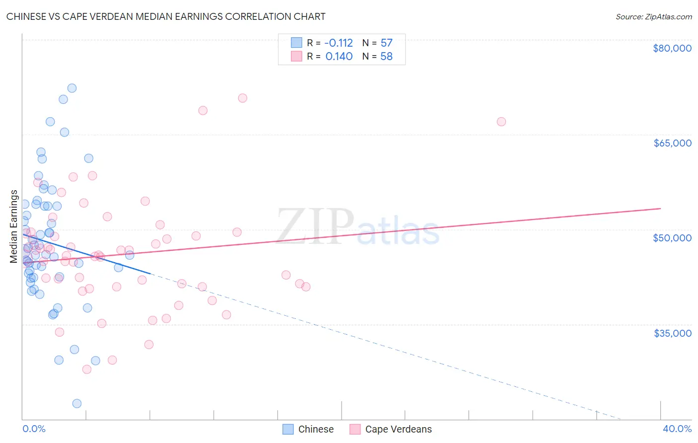 Chinese vs Cape Verdean Median Earnings