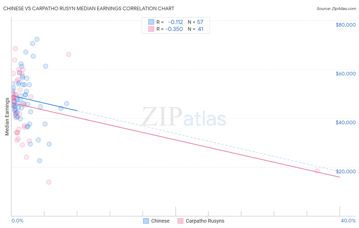 Chinese vs Carpatho Rusyn Median Earnings