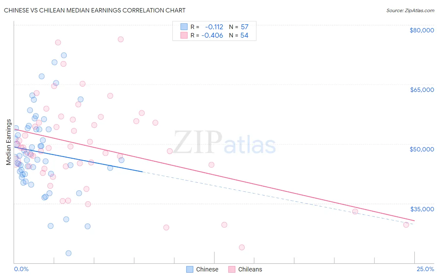 Chinese vs Chilean Median Earnings