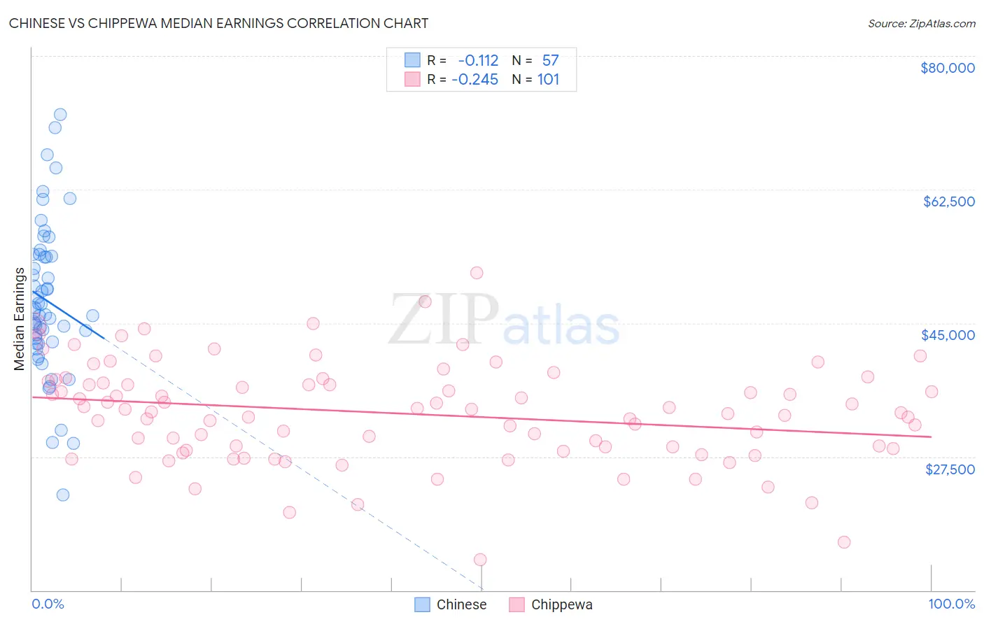 Chinese vs Chippewa Median Earnings