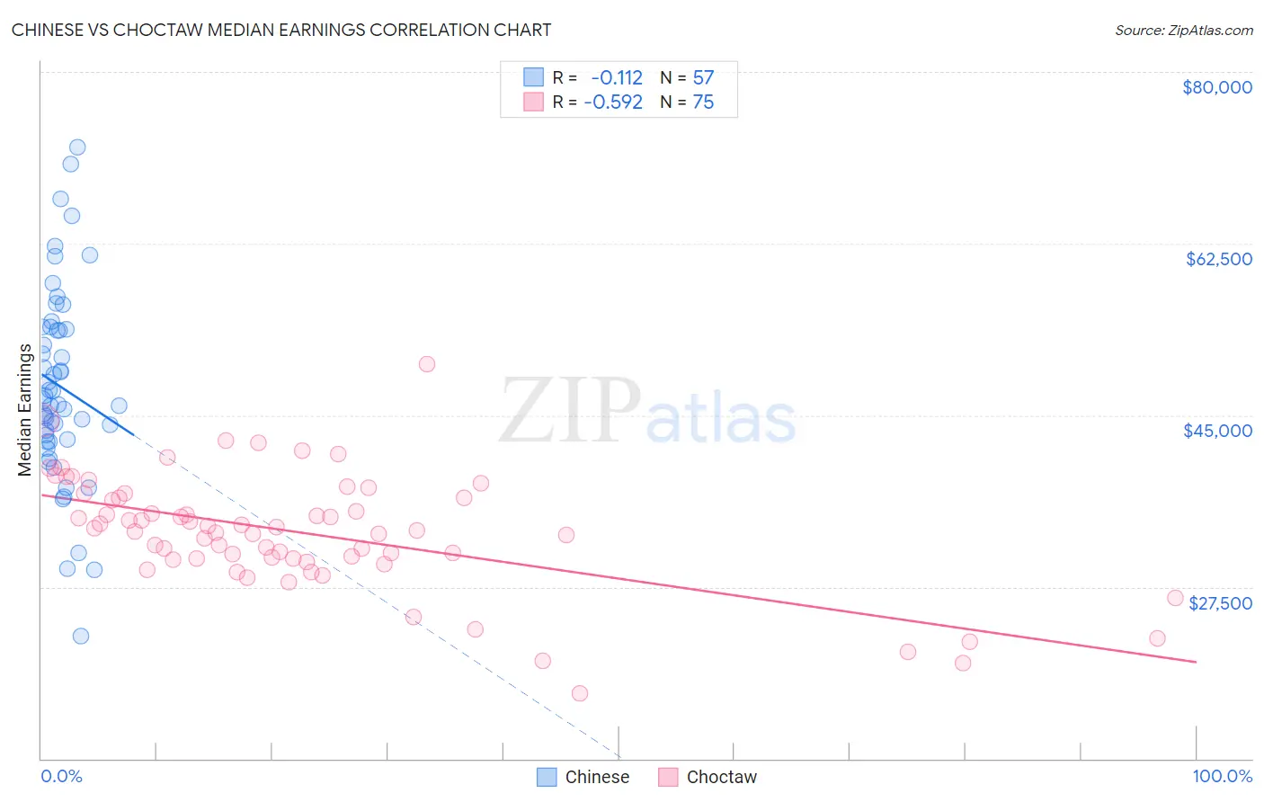 Chinese vs Choctaw Median Earnings