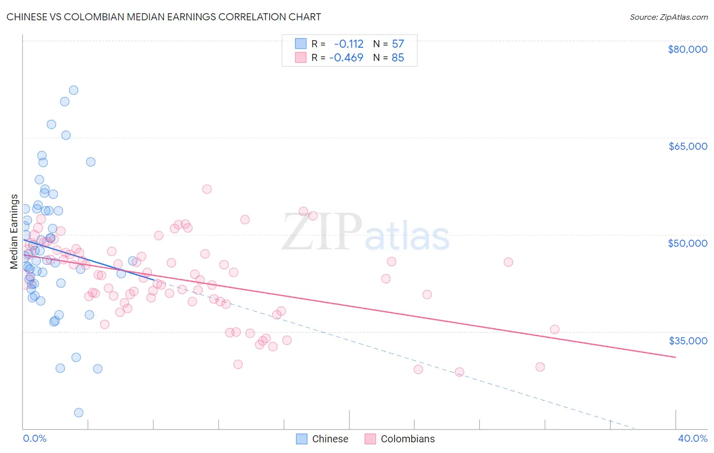 Chinese vs Colombian Median Earnings