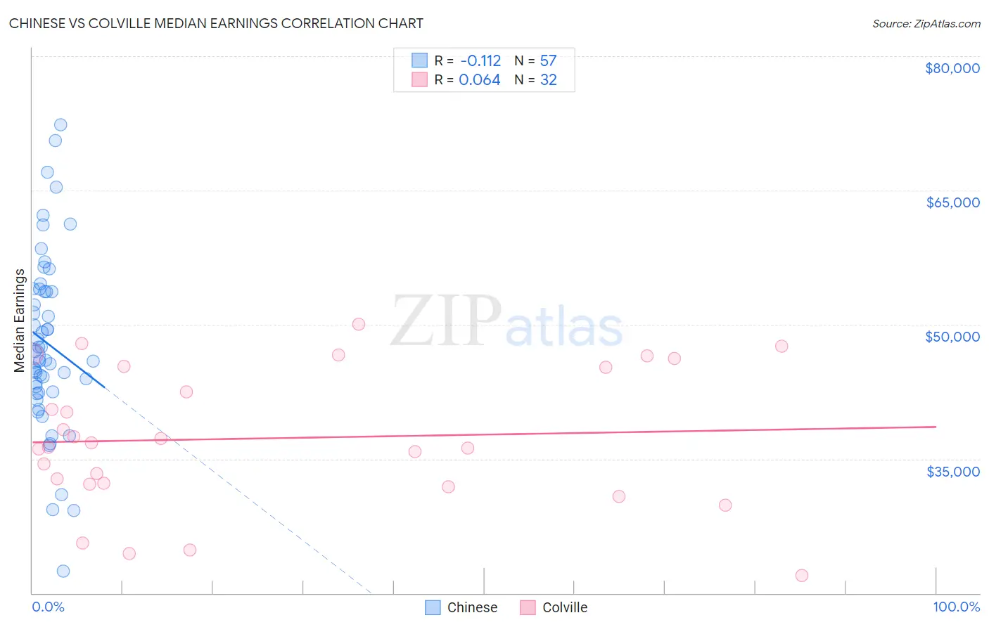 Chinese vs Colville Median Earnings